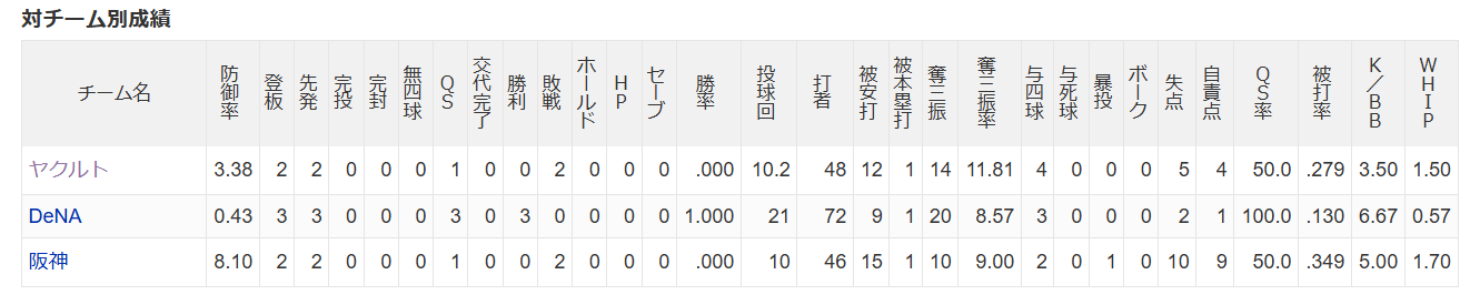 井上温大 対チーム別成績