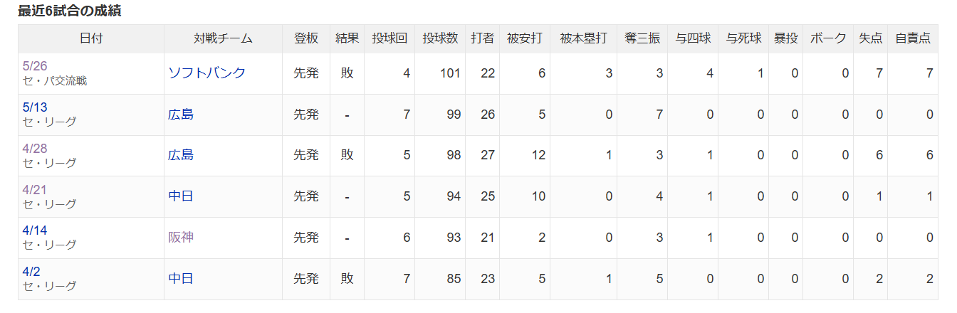 則本昂大 最近6試合成績