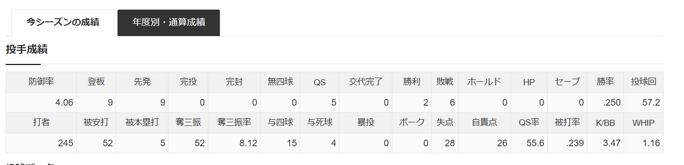 達孝太 投手成績
