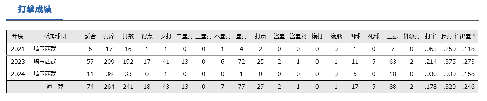 渡部健人 通算成績