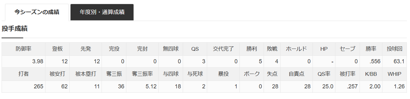 菅野智之 投手成績