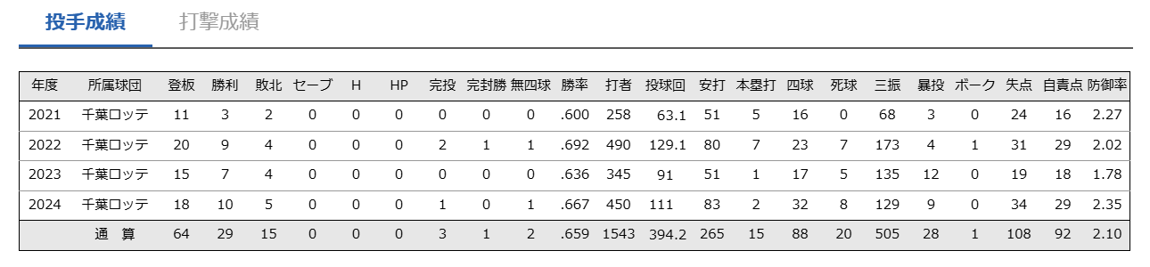 佐々木 朗希 日本時代通算成績