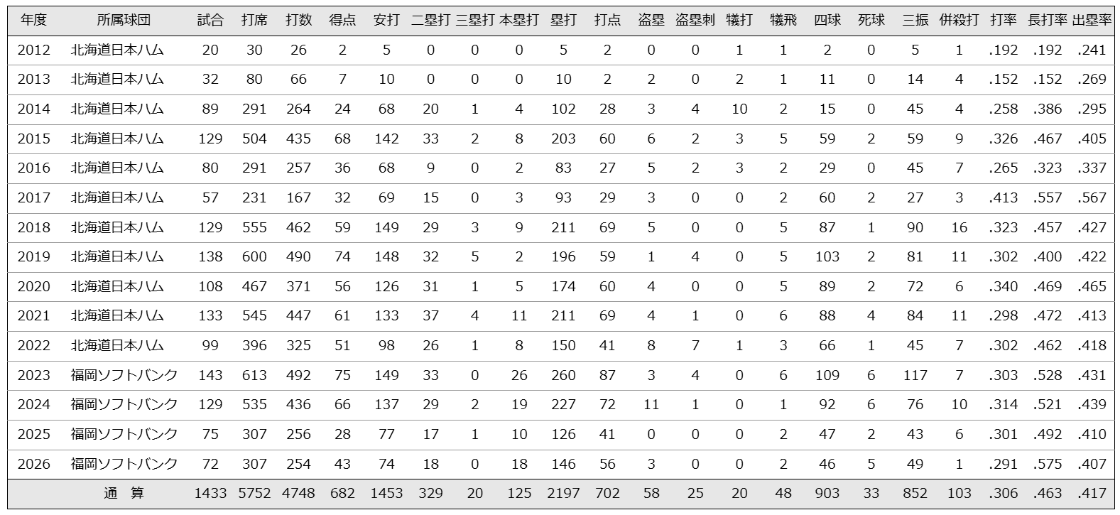 近藤健介 通算成績