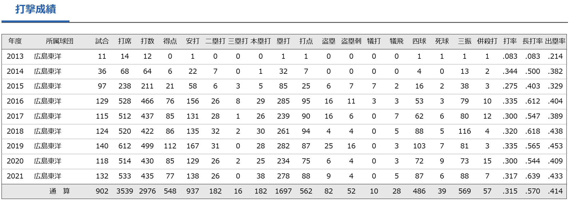 鈴木誠也 通算成績