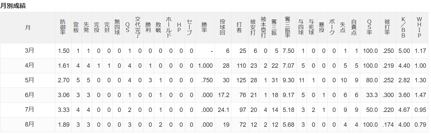 柳裕也 月別成績