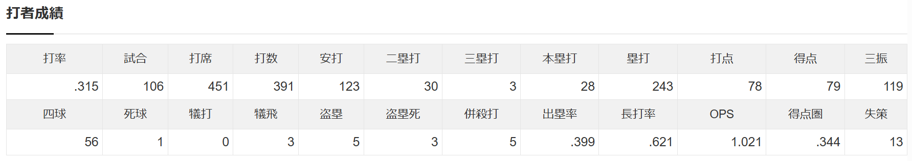 佐藤輝明 打撃成績