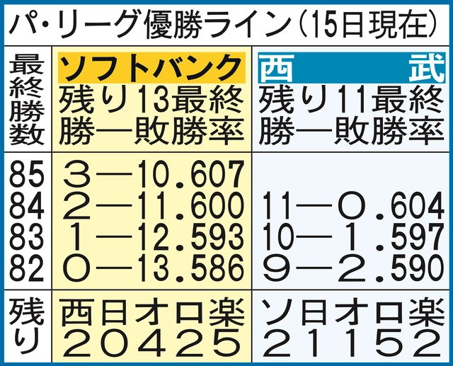 【ソフトバンク】リーグ3連覇へ王手か…振り返れば今季は最長4連敗が1度 同一カード3連敗なし